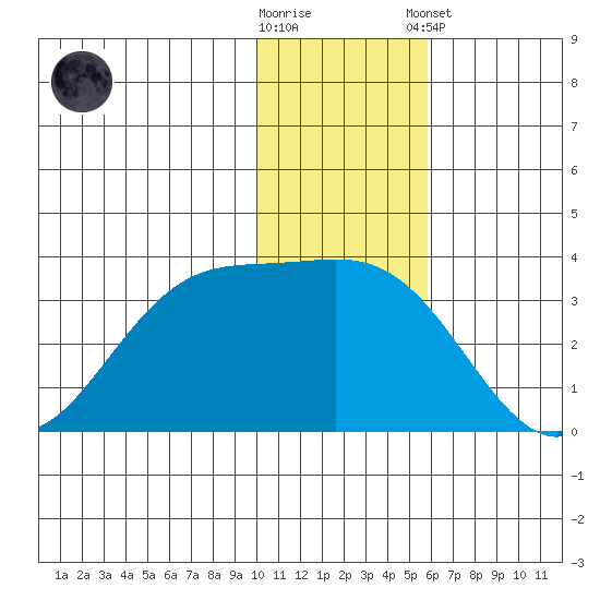 Amaknak Island tide chart for Saturday, November 30, 2024