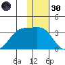Amaknak Island tide chart for Saturday, November 30, 2024