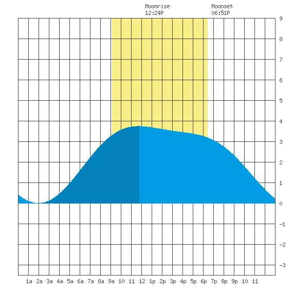 Amaknak Island tide chart for Sunday, November 3, 2024