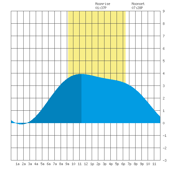 Amaknak Island tide chart for Monday, November 4, 2024