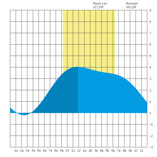Amaknak Island tide chart for Tuesday, November 5, 2024