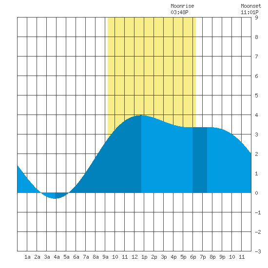 Amaknak Island tide chart for Thursday, November 7, 2024