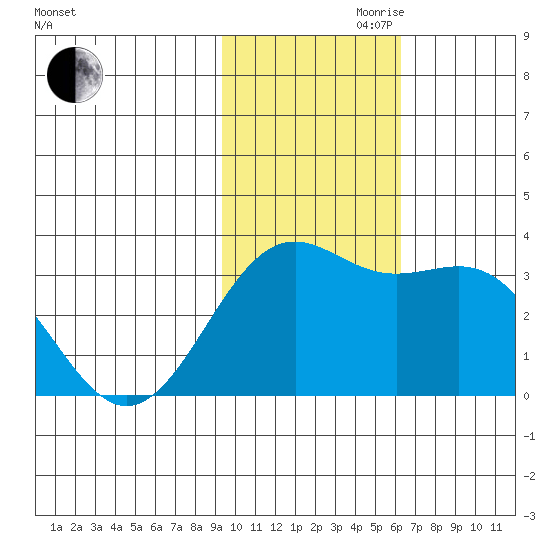 Amaknak Island tide chart for Friday, November 8, 2024
