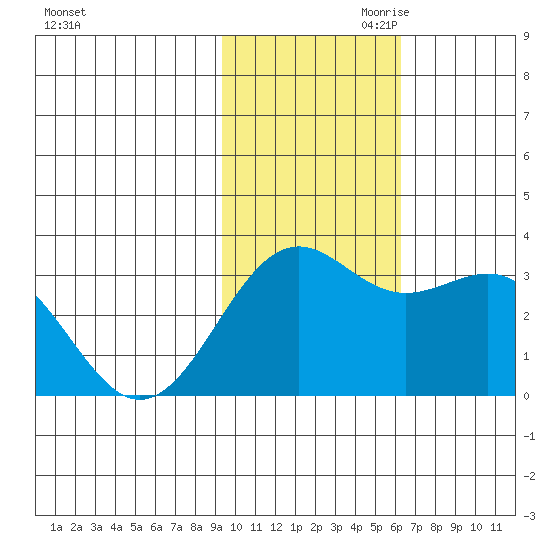 Amaknak Island tide chart for Saturday, November 9, 2024