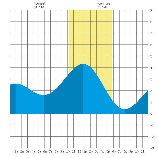 Amaknak Island tide chart for Tuesday, December 10, 2024