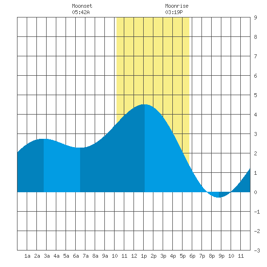 Amaknak Island tide chart for Wednesday, December 11, 2024