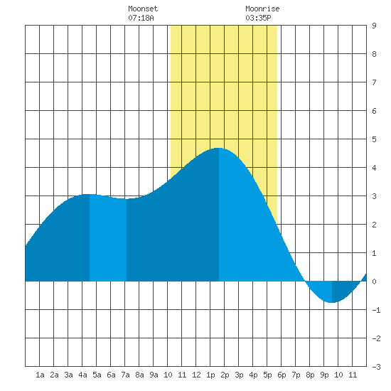 Amaknak Island tide chart for Thursday, December 12, 2024