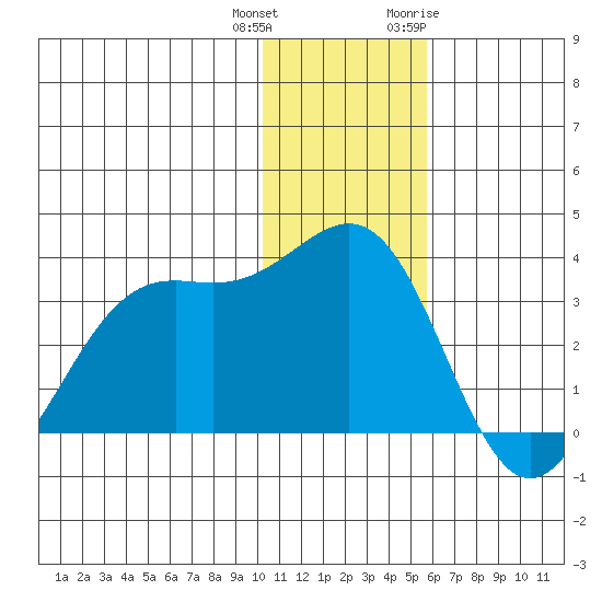 Amaknak Island tide chart for Friday, December 13, 2024