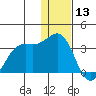 Amaknak Island tide chart for Friday, December 13, 2024
