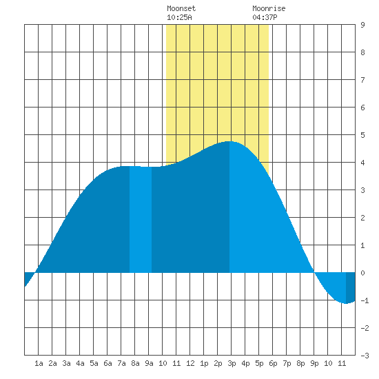 Amaknak Island tide chart for Saturday, December 14, 2024