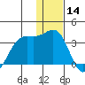 Amaknak Island tide chart for Saturday, December 14, 2024