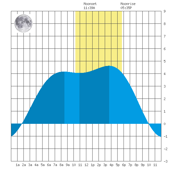 Amaknak Island tide chart for Sunday, December 15, 2024