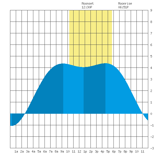 Amaknak Island tide chart for Monday, December 16, 2024