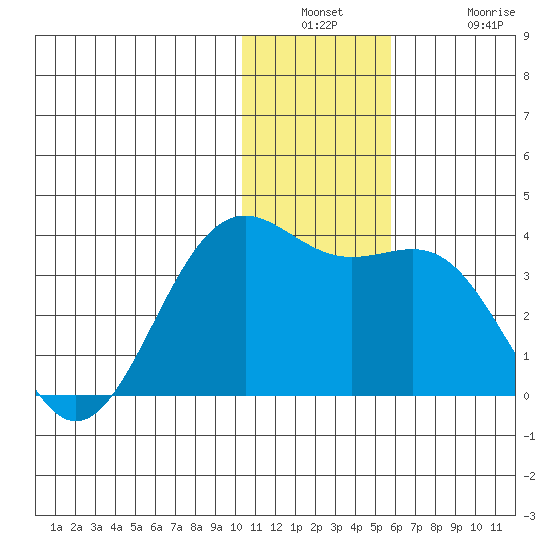 Amaknak Island tide chart for Wednesday, December 18, 2024