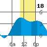 Amaknak Island tide chart for Wednesday, December 18, 2024