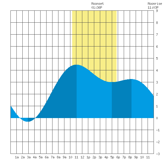 Amaknak Island tide chart for Thursday, December 19, 2024
