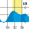 Amaknak Island tide chart for Thursday, December 19, 2024