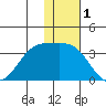 Amaknak Island tide chart for Sunday, December 1, 2024