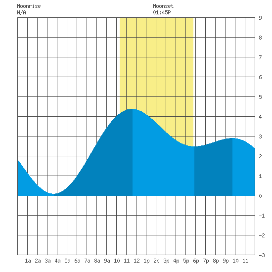 Amaknak Island tide chart for Friday, December 20, 2024