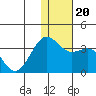 Amaknak Island tide chart for Friday, December 20, 2024