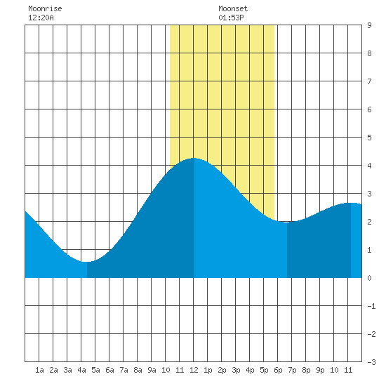 Amaknak Island tide chart for Saturday, December 21, 2024
