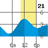 Amaknak Island tide chart for Saturday, December 21, 2024