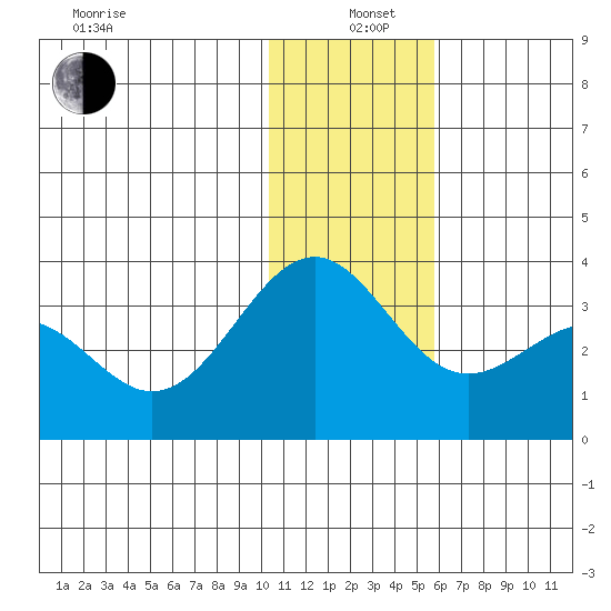 Amaknak Island tide chart for Sunday, December 22, 2024