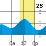 Amaknak Island tide chart for Monday, December 23, 2024