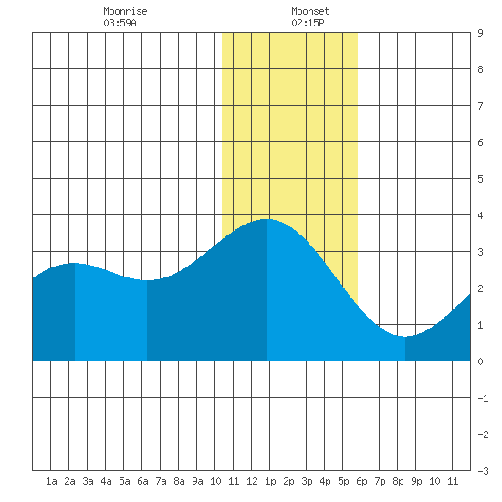 Amaknak Island tide chart for Tuesday, December 24, 2024