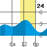 Amaknak Island tide chart for Tuesday, December 24, 2024
