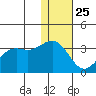 Amaknak Island tide chart for Wednesday, December 25, 2024