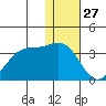 Amaknak Island tide chart for Friday, December 27, 2024