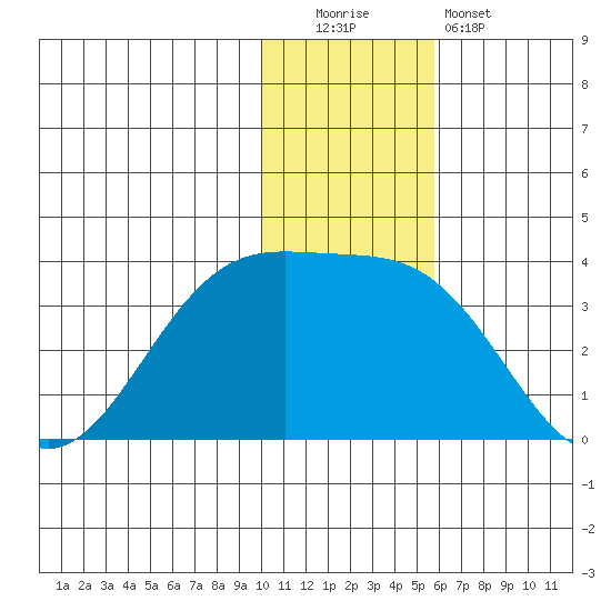 Amaknak Island tide chart for Monday, December 2, 2024
