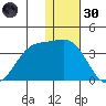 Amaknak Island tide chart for Monday, December 30, 2024