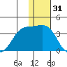 Amaknak Island tide chart for Tuesday, December 31, 2024