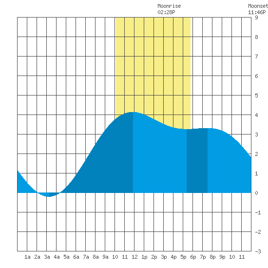 Amaknak Island tide chart for Friday, December 6, 2024