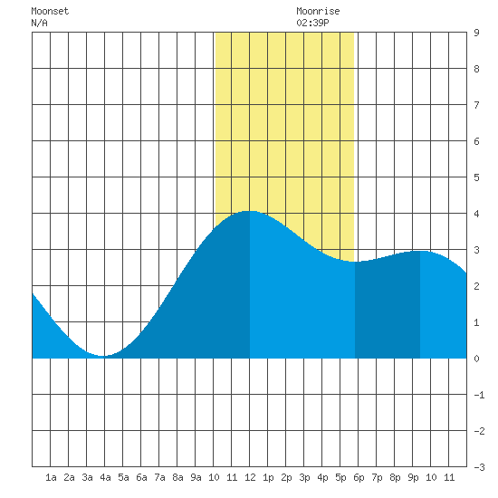 Amaknak Island tide chart for Saturday, December 7, 2024