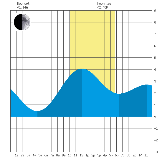 Amaknak Island tide chart for Sunday, December 8, 2024