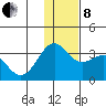 Amaknak Island tide chart for Sunday, December 8, 2024