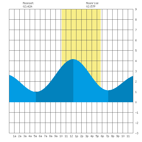 Amaknak Island tide chart for Monday, December 9, 2024