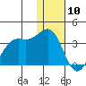 Amaknak Island tide chart for Friday, January 10, 2025
