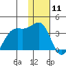 Amaknak Island tide chart for Saturday, January 11, 2025