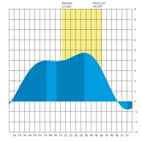 Amaknak Island tide chart for Sunday, January 12, 2025
