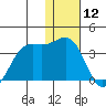 Amaknak Island tide chart for Sunday, January 12, 2025