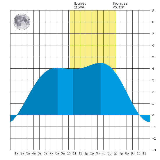 Amaknak Island tide chart for Monday, January 13, 2025
