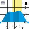 Amaknak Island tide chart for Monday, January 13, 2025