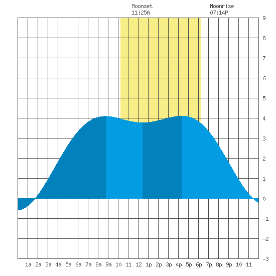 Amaknak Island tide chart for Tuesday, January 14, 2025