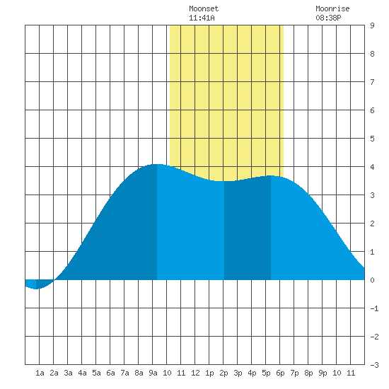 Amaknak Island tide chart for Wednesday, January 15, 2025