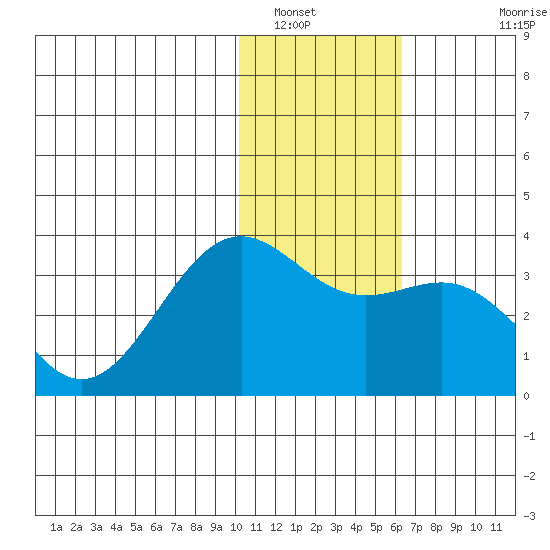 Amaknak Island tide chart for Friday, January 17, 2025