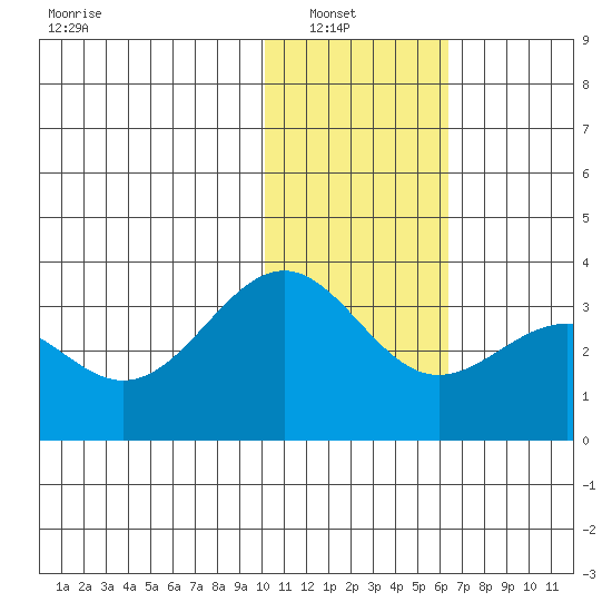 Amaknak Island tide chart for Sunday, January 19, 2025